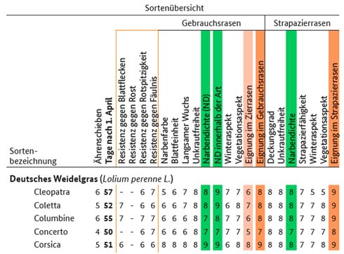 Auszug aus den Prüfergebnissen der Sortenprüfung Lolium perenne für Gebrauchs- und Strapazierrasen.