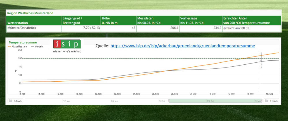 Am Beispiel des Standorts „Münster/Osnabrück“ wurde die Grünlandtemperatursumme von 200 °C am 8.3.2026 erreicht (ISIP, 2026).