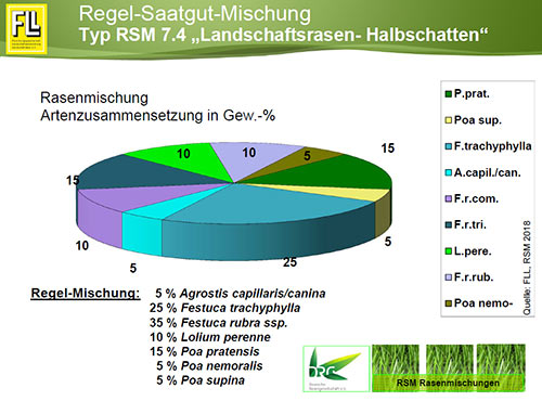 Landschaftsrasen RSM 7.4