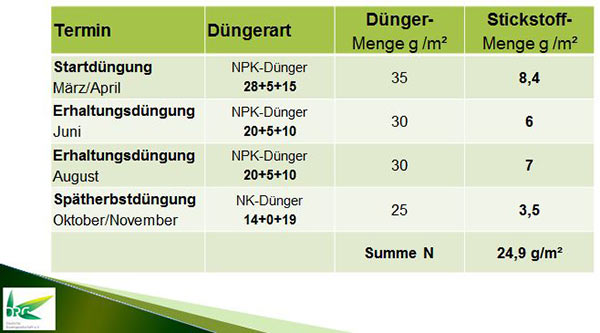 Beispiel eines Düngeplanes für den Rasensportplatz 