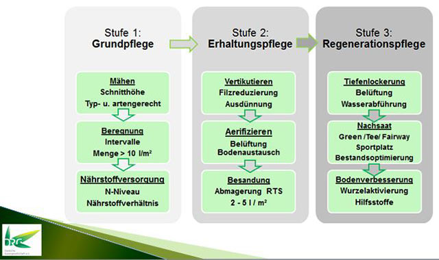 Pflegestufen