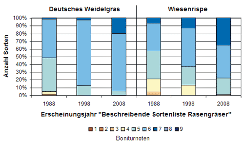 Graphik 1: Gebrauchsrasen