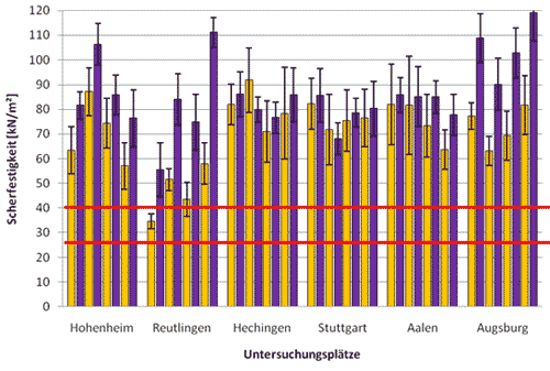 Diagramm 1: Gemittelte Scherfestigkeitswerte für alle Plätze. 