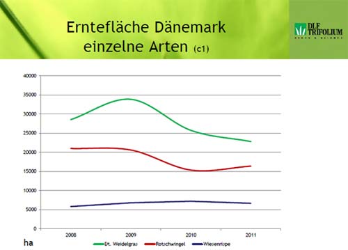 Grafik: Veränderung der Anbauflächen