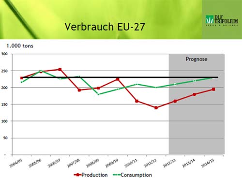 Grafik: Veränderung der Anbauflächen