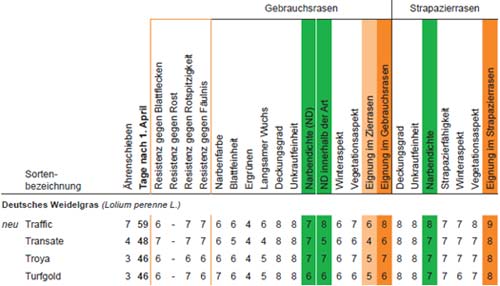 Grafik: Beispielhafter Ausschnitt aus „Beschreibende Sortenliste Rasengräser 2010“
