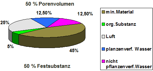 Schematische Darstellung eines Bodens mit Porenvolumen und Festsubstanz