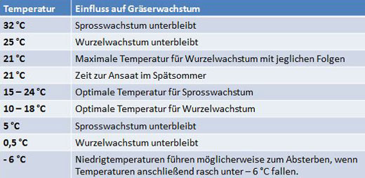 Einfluss der Bodentemperatur auf Wachstums-leistung der Gräser (Cool Season) 