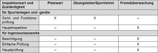 Arten von und Zuständigkeiten für Inspektionen (FLL, 2014). 