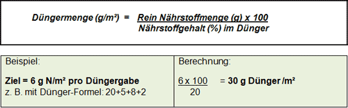 Checkliste für Rasendünger