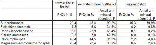 Löslichkeiten der geprüften Dünger 