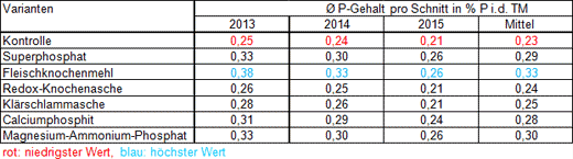 Aufnahme des Schnittgutes im P-Düngungsversuch zur Ermittlung des Aufwuchses
