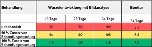 Jungpflanzenentwicklung nach Saatgutbehandlung beim Deutschen Weidelgras