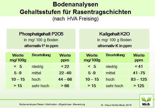 ehaltsstufen für die Nährstoffe Phosphat und Kali in sandreichen Rasenböden.