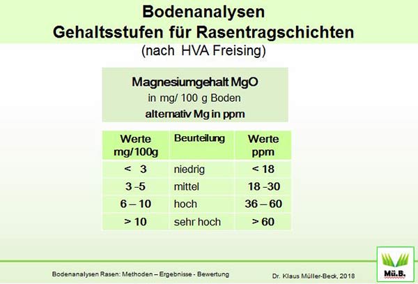 Gehaltsstufen für den Nährstoff Magnesium in sandreichen Rasenböden