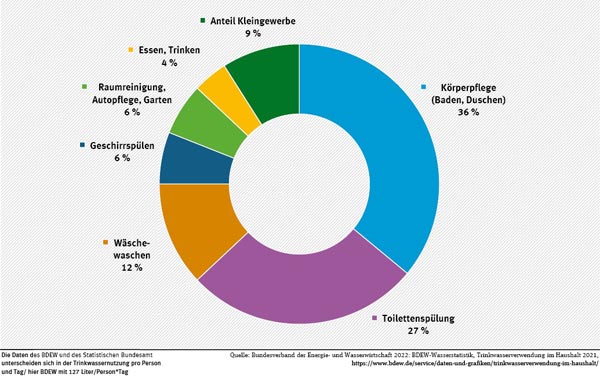 Trinkwasserverwendung im Haushalt 2021.