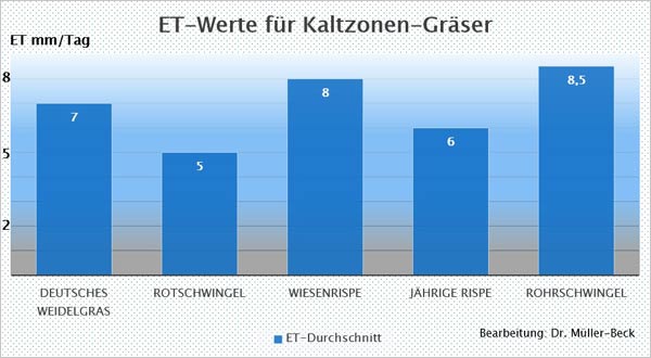Durchschnittliche ET-Werte (Evapotranspiration) für ausgewählte Rasengräser der Kaltzonen in Abhängigkeit vom Temperaturverlauf für USA.