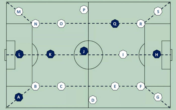 Prüf- und Mess-Positionen auf dem Spielfeld nach FIFA-Vorgaben zur reproduzierbaren  und vergleichbaren Bewertung der Plätze.