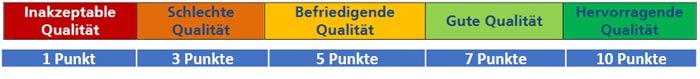 Für alle auf den Plätzen erfassten Eigenschaften wird eine Bewertungsskala von „inakzeptable Qualität“ bis „hervorragende Qualität“ mit entsprechenden Punktevergaben genutzt.
