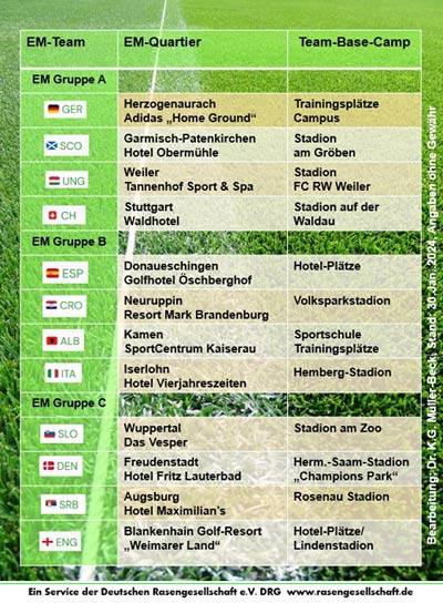 Übersicht der EM-Quartiere für die EM-Gruppen A/ B/ C sowie die Trainings-Einrichtungen der Team-Base-Camps.