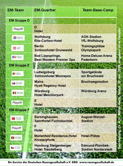 Übersicht der EM-Quartiere für die EM-Gruppen D/ E/ F sowie die Trainings-Einrichtungen der Team-Base-Camps.
