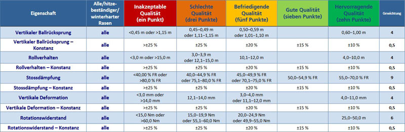 Beispiele für die Zuordnung der Messwerte in die jeweiligen Qualitätsstufen von „inakzeptable Qualität“ bis „hervorragende Qualität“ nach FIFA (2022).