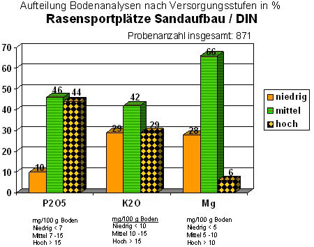 Ermittlung der Versorgungsstufen für die Elemente Phosphat, Kalium und Magnesium auf DIN-Sportplätzen.