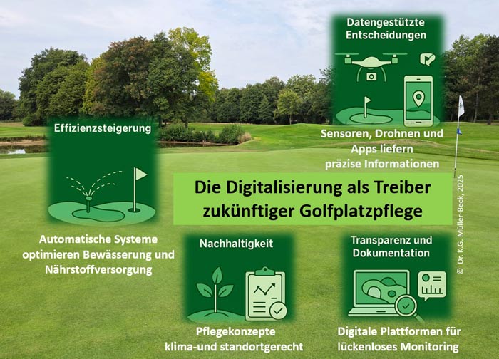 Infografik zur Entwicklung zukünftiger Golf- und Sportplatzpflege.
